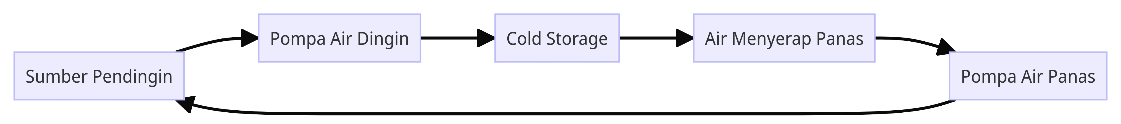 cold storage water loop system